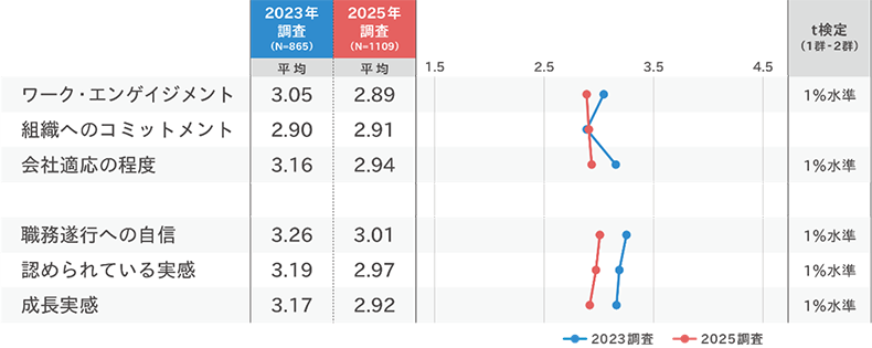 組織適応の状態の比較