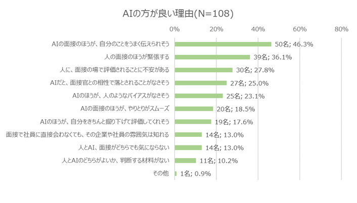 AIまたは人に評価してもらいたい理由