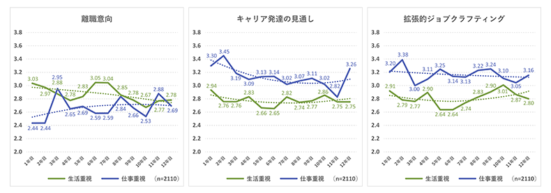 「仕事重視」と「生活重視」の組織適応の違い