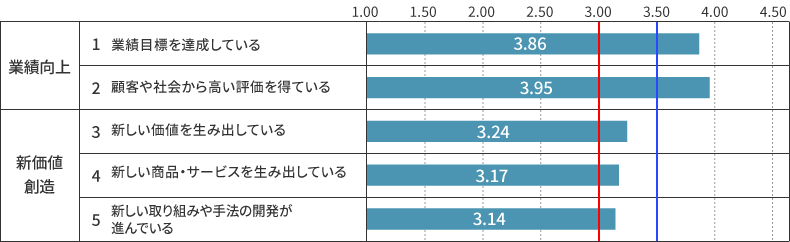 業績向上・新価値創造　全体平均