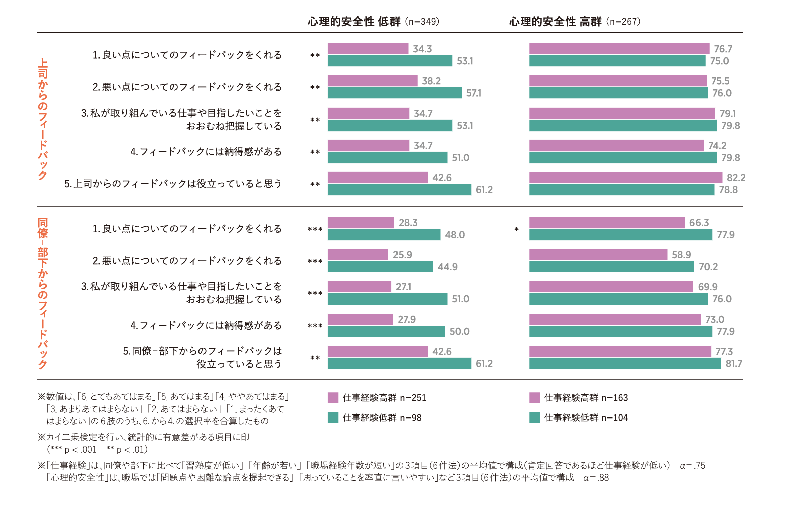 フィードバックの受け取りの偏り（仕事経験の高低別・職場風土の影響）