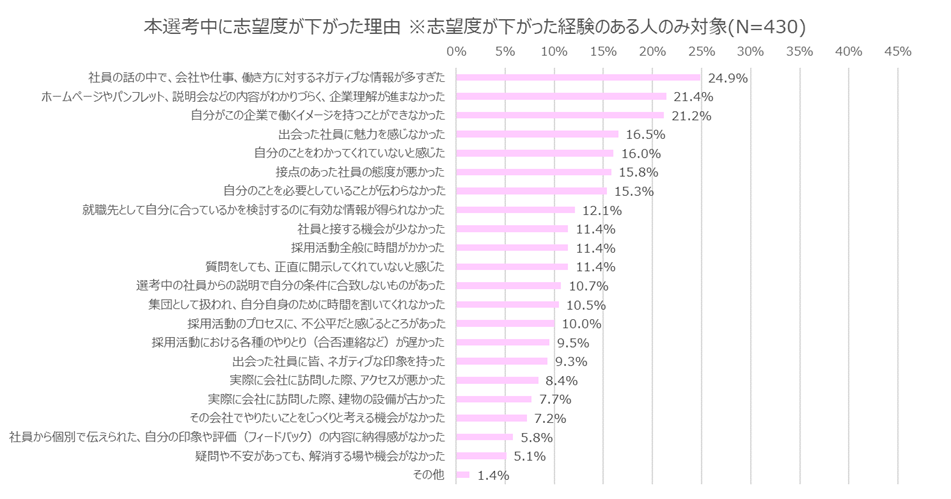 本選考中に志望度が上がった／下がった理由