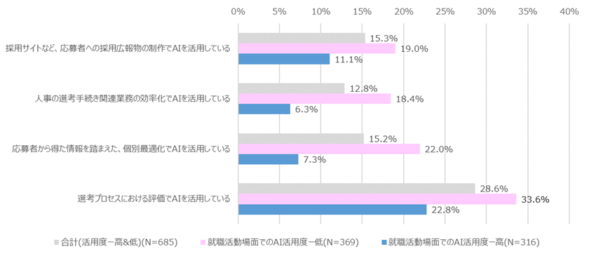 企業が採用でAIを活用することに対して悪い印象をもつ割合