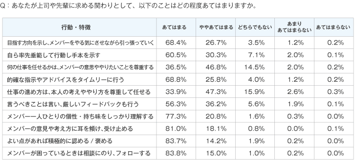 Q3：【理想の上司・先輩について】       　あなたが上司や先輩に求める関わりとして、以下のことはどの程度当てはまりますか？