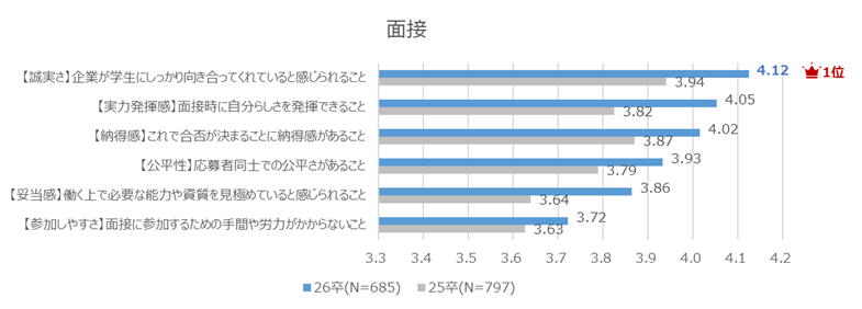 面接に対して候補者が重視する評価観点