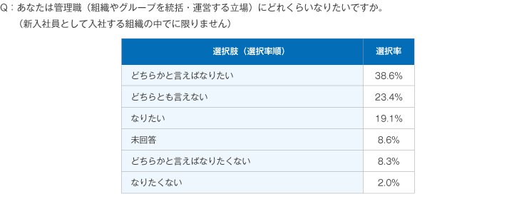 Q6(1)：あなたは管理職（組織やグループを統括・運営する立場）にどれくらいなりたいですか。 （新入社員として入社する組織の中に限りません）