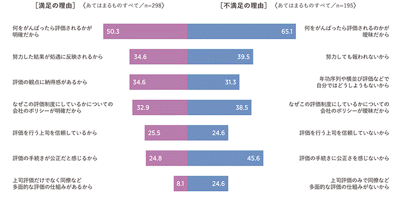 図表4　自社の人事評価制度についての満足度／不満足の理由