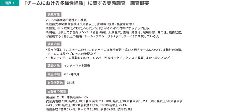 図表1　「チームにおける多様性経験」に関する実態庁瀬　調査概要
