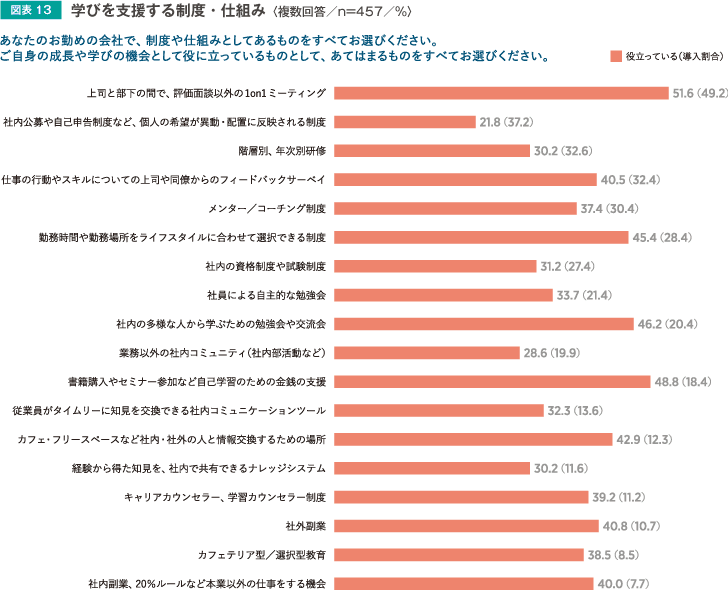 図表13　学びを支援する制度・仕組み