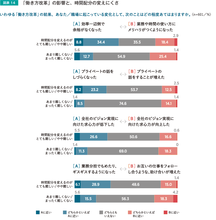 図表14 「働き方改革」の影響と、時間配分の変えにくさ
