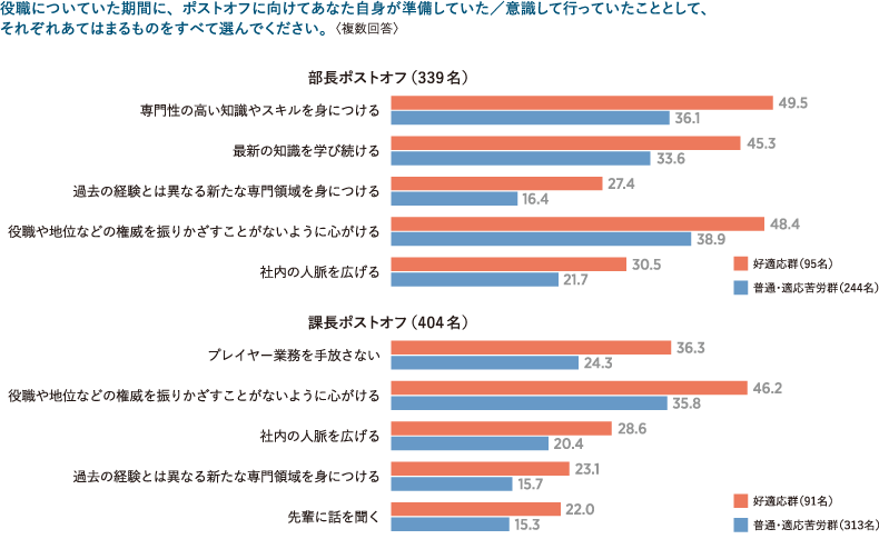 ・図表5　ポストオフ時の好適応群／普通・適応苦労群のポイント差が大きい、ポストオフ前の準備・行動 （％）