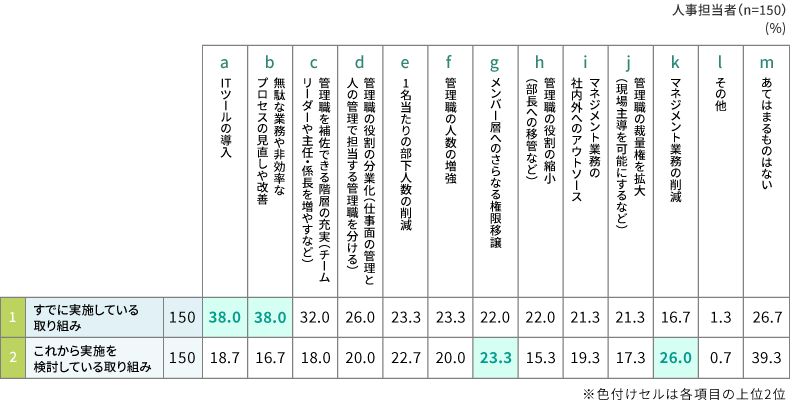 図表5　【人事担当者】管理職の負荷軽減のために取り組んでいること