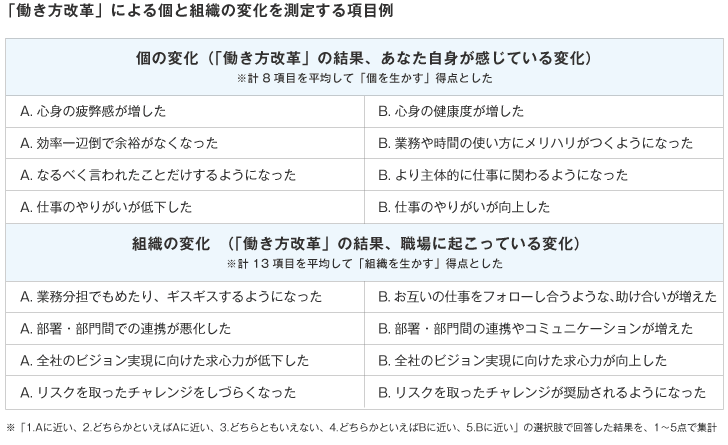 『働き方改革』による個と組織の変化