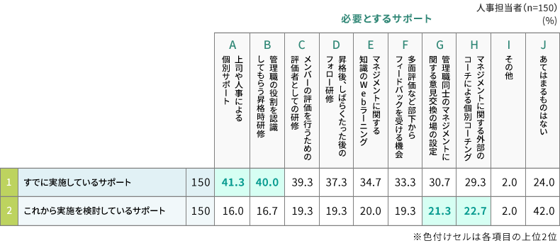 図表4　【人事担当者】すでに実施しているサポートと、これから実施を検討しているサポート