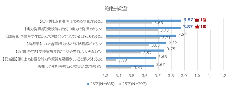 適性検査に対して候補者が重視する評価観点