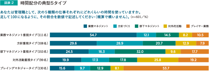 図表2 時間配分の典型5タイプ