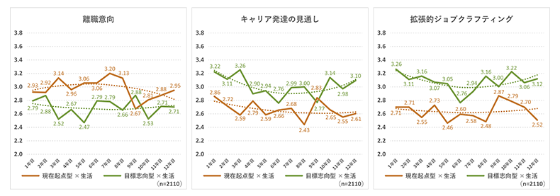 「生活重視」の組織への適応状況