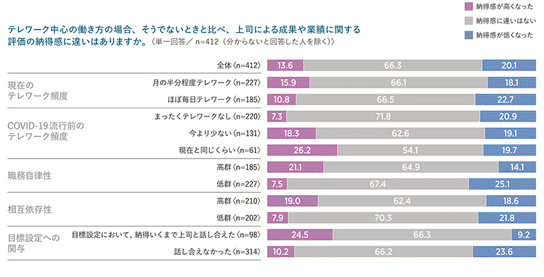 図表7　テレワーク環境下での人事評価の納得感の変化