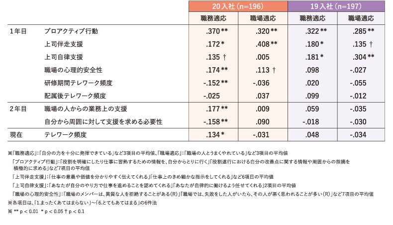 図表8　職務適応・職場適応に影響を及ぼす変数