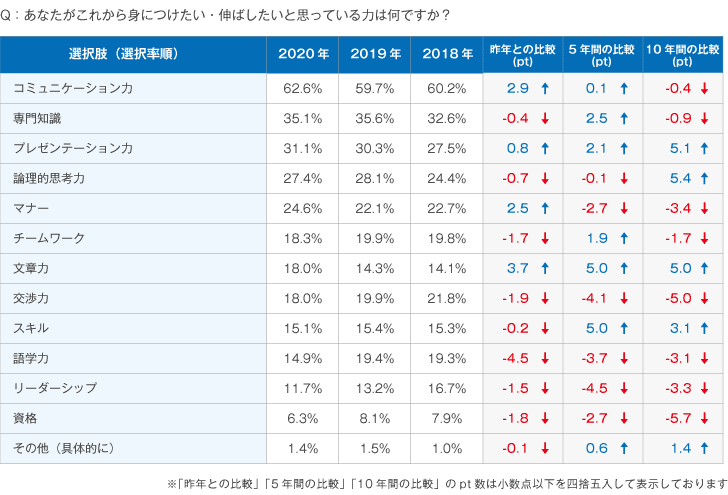 Q4：あなたがこれから身につけたい・伸ばしたいと思っている力は何ですか？