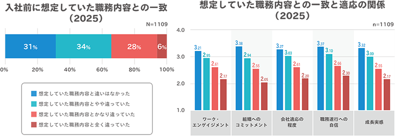 入社前に想定していた職務内容との一致