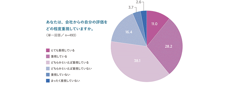 図表1　人事評価の重要度