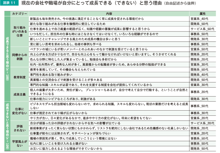 図表11 現在の会社や職場が自分にとって成長できる（できない）と思う理由＜自由記述から抜粋＞