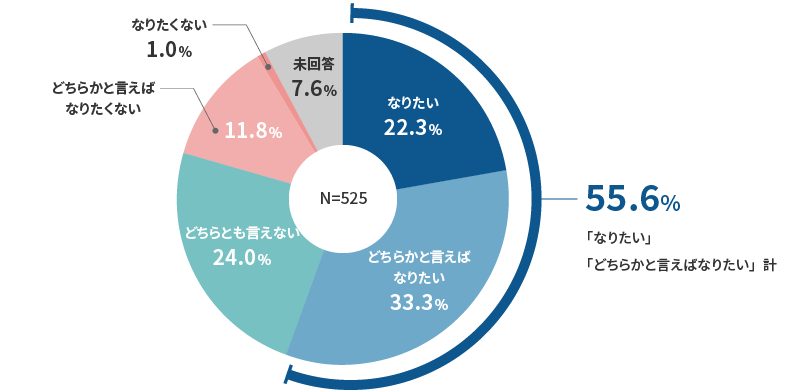 調査1-図表6　管理職への意向