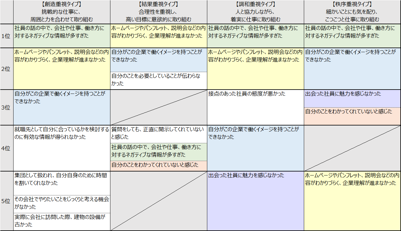 性格タイプ別　志望度が下がる理由