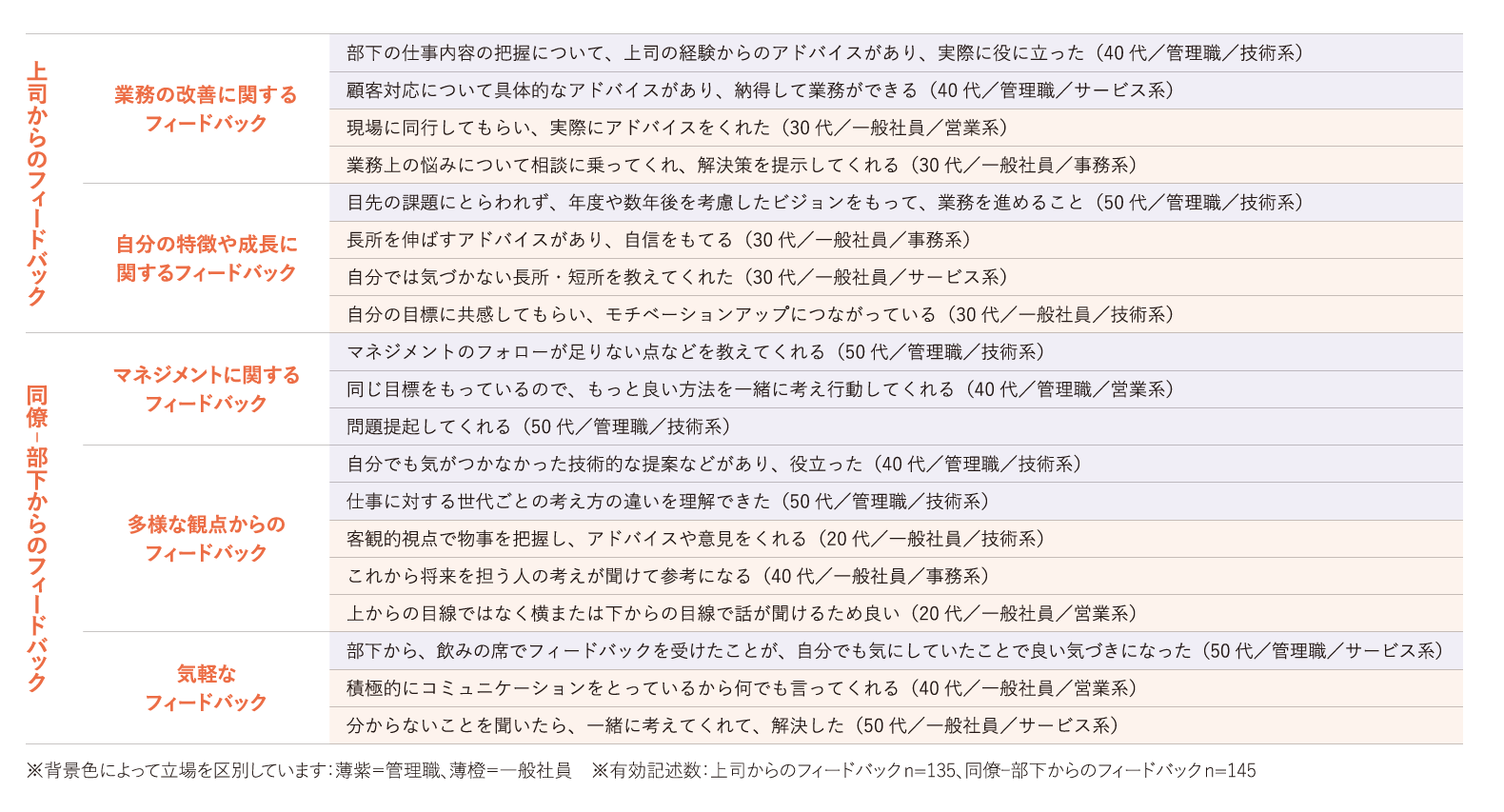 役に立ったと思うフィードバックの内容や理由