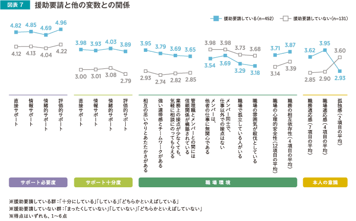 図表7 援助要請と他の変数との関