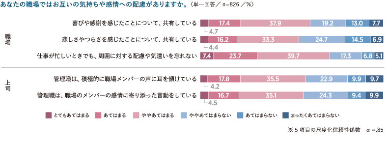 図表1　職場・上司の感情配慮
