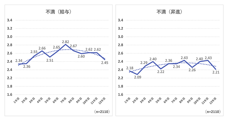 給与・昇進への不満