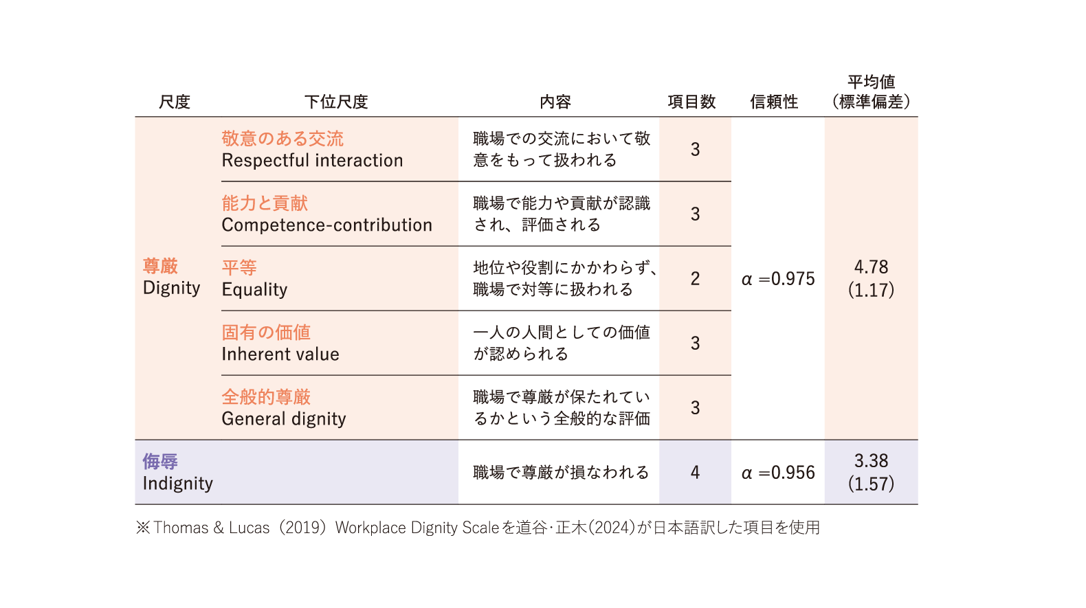 職場の尊厳尺度