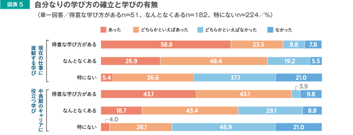 図表5　自分なりの学びの確立と学びの有無