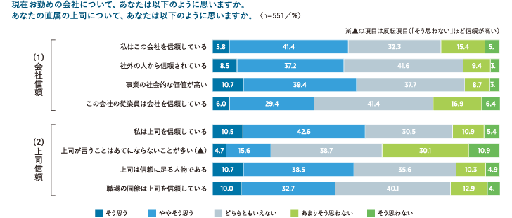 図表1　会社や上司への信頼