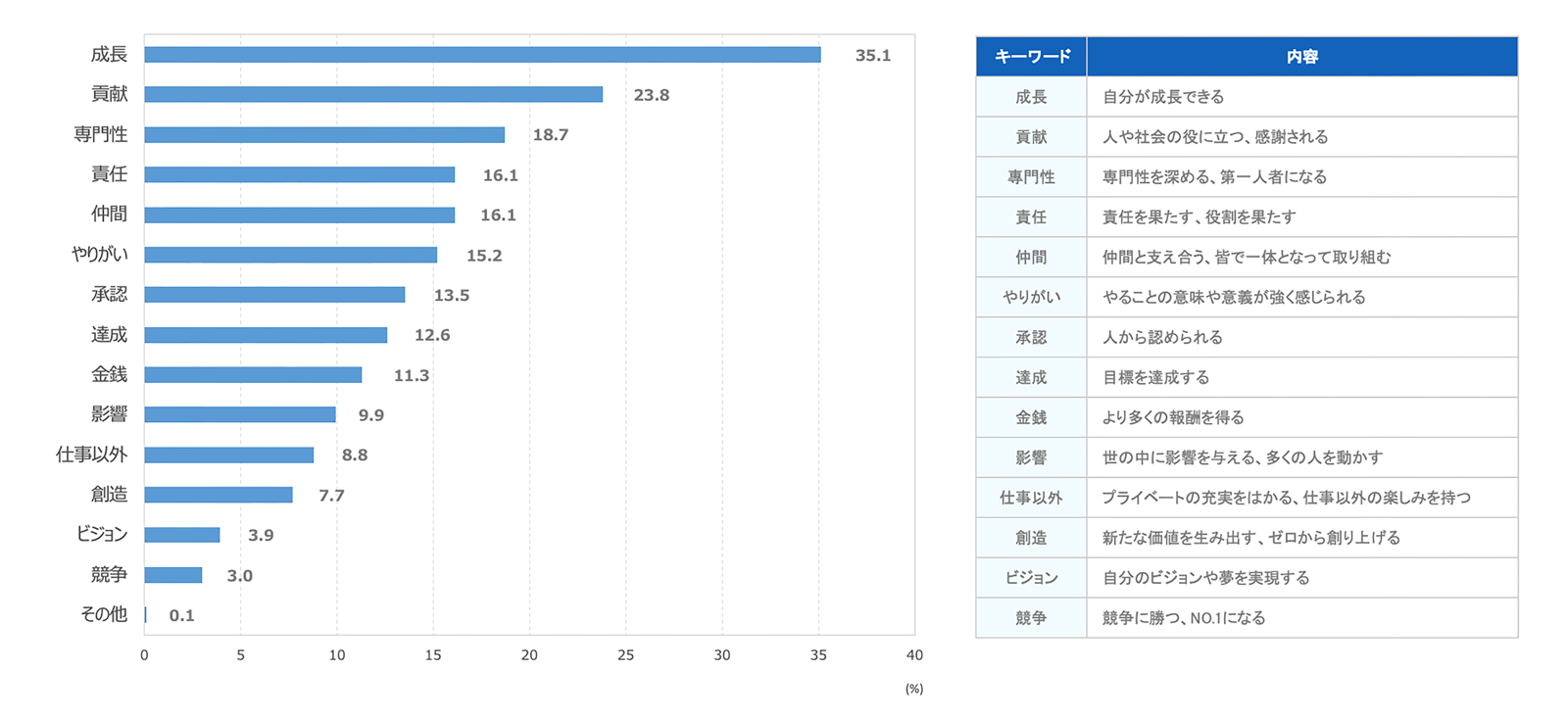 仕事をするうえで重視すること（調査2）