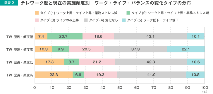 図表2 テレワーク歴と現在の実地頻度別　ワーク・ライフ・バランスの変化タイプの分布