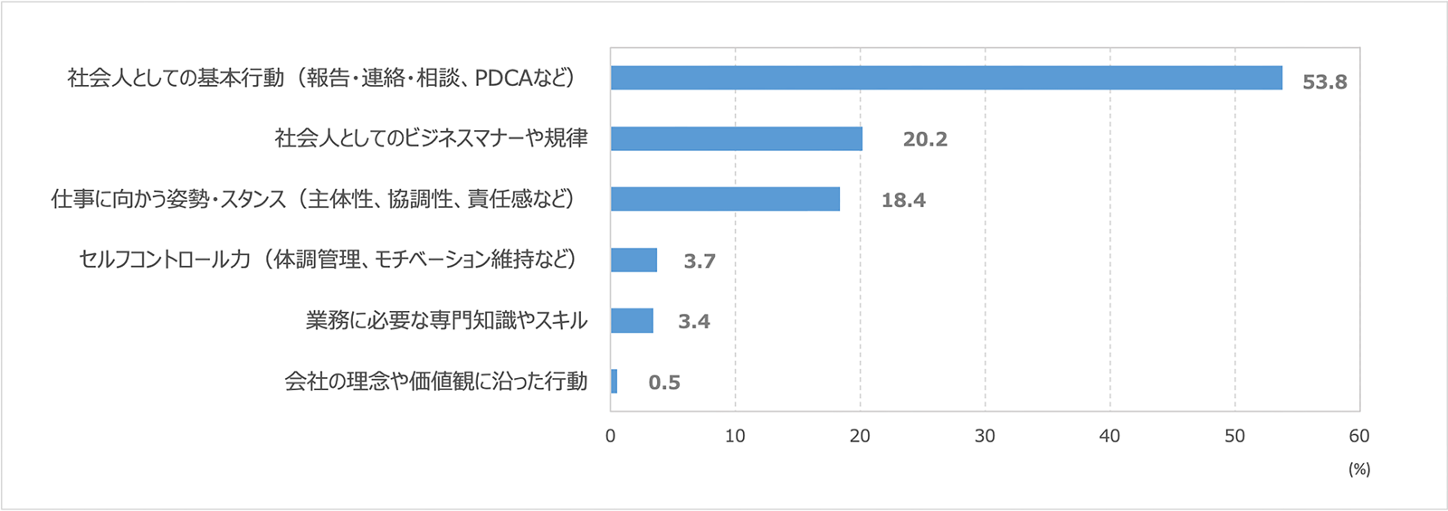 身につけるべきこと（調査2）