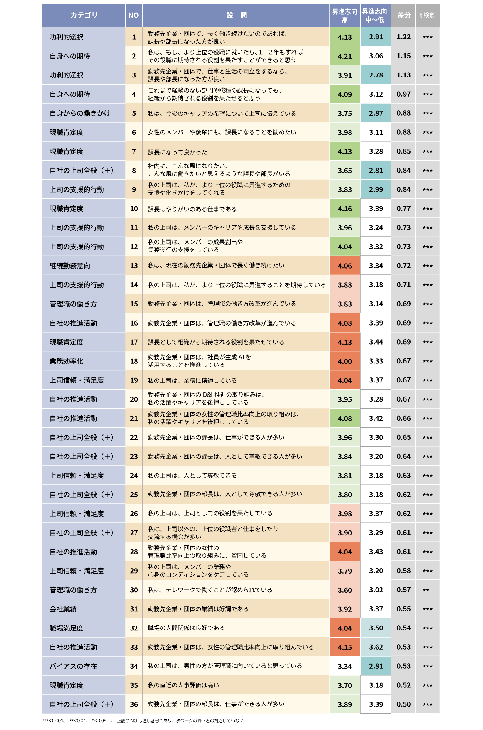 女性課長の昇進志向によるスコアの差
