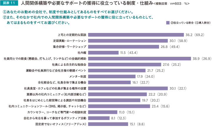 図表11 人間関係構築や必要なサポートの獲得に役立っている制度・仕組み＜複数回答／n=603／％＞