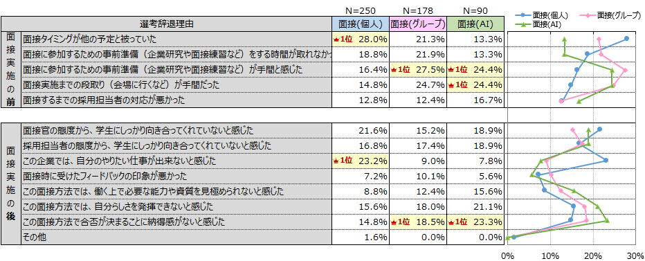 面接がきっかけで選考辞退した理由