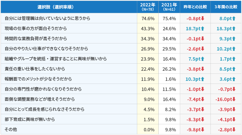 調査1-図表8　管理職への意向