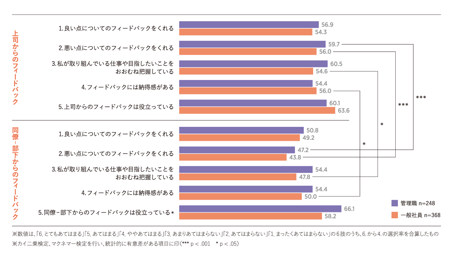 上司からのフィードバック・同僚-部下からのフィードバック（管理職・一般社員別）
