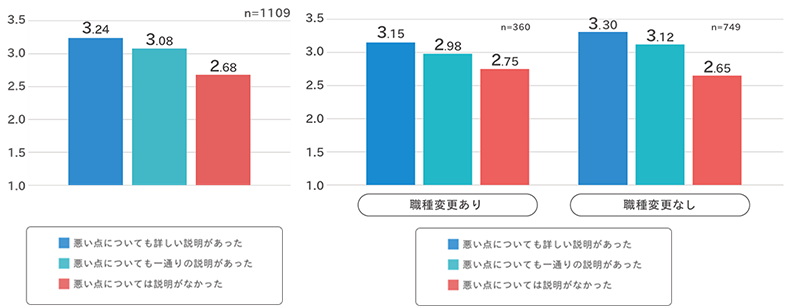 RJPと職務内容の一致の関係