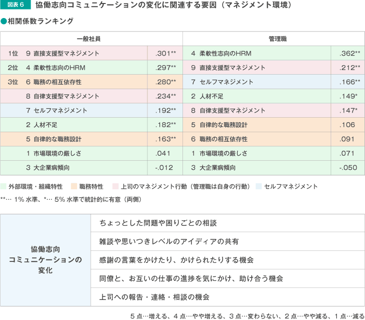 図表6 協働志向コミュニケーションの変化に関連する要因（マネジメント環境）