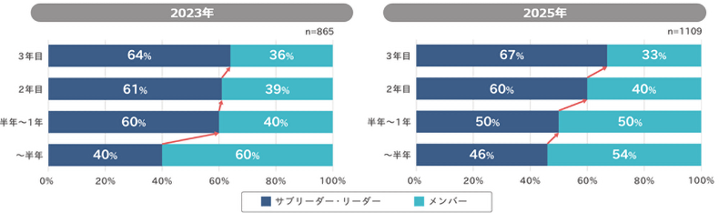 仕事上の役割の年次比較