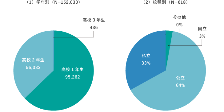 調査１（15万人に対するアンケート調査）