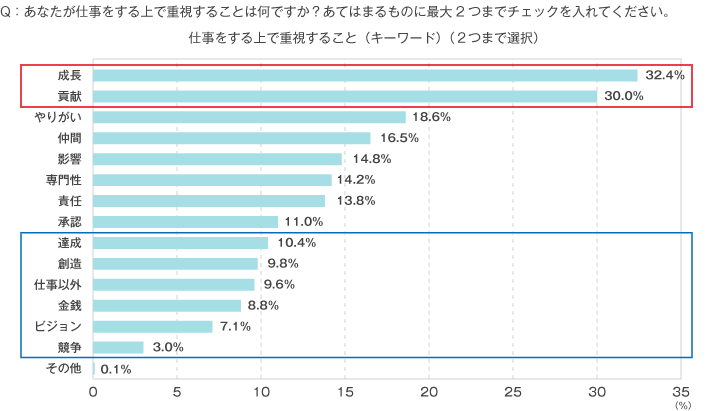 Q1：あなたが仕事をする上で重視することは何ですか？ 　　 当てはまるものに最大2つまでチェックを入れてください。