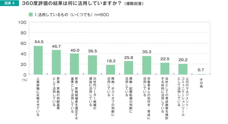 図表4 360度評価の結果は何に活用していますか？（複数回答）
